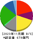 Ｏｌｙｍｐｉｃグループ 貸借対照表 2023年11月期