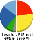 藤井産業 貸借対照表 2023年12月期
