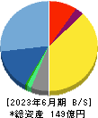 シグマクシス・ホールディングス 貸借対照表 2023年6月期