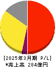 リソルホールディングス 損益計算書 2025年3月期 リソルホールディングス 損益計算書 2025年3月期