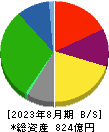 ミスターマックス・ホールディングス 貸借対照表 2023年8月期