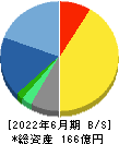 ＣＩＪ 貸借対照表 2022年6月期