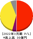 ｉ－ｐｌｕｇ 損益計算書 2022年3月期