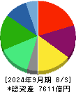 ゼンショーホールディングス 貸借対照表 2024年9月期 ゼンショーホールディングス 貸借対照表 2024年9月期