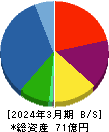 デュアルタップ 貸借対照表 2024年3月期