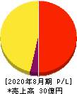 ウォンテッドリー 損益計算書 2020年8月期