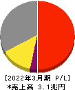 ダイキン工業 損益計算書 2022年3月期