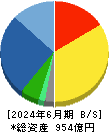 メルコホールディングス 貸借対照表 2024年6月期