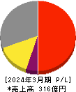 日本金銭機械 損益計算書 2024年3月期