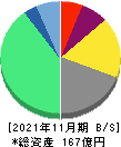 ビザスク 貸借対照表 2021年11月期