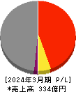 雪国まいたけ 損益計算書 2024年3月期