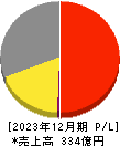 AnyMind Group 損益計算書 2023年12月期 AnyMind Group 損益計算書 2023年12月期
