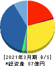 ベネフィットジャパン 貸借対照表 2021年3月期