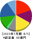 バルニバービ 貸借対照表 2023年7月期