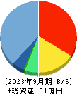 カオナビ 貸借対照表 2023年9月期