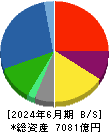 マルハニチロ 貸借対照表 2024年6月期 マルハニチロ 貸借対照表 2024年6月期