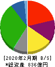 ミスターマックス・ホールディングス 貸借対照表 2020年2月期