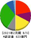 ミスターマックス・ホールディングス 貸借対照表 2021年2月期