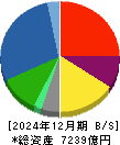 マルハニチロ 貸借対照表 2024年12月期 マルハニチロ 貸借対照表 2024年12月期