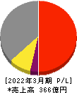 北越工業 損益計算書 2022年3月期