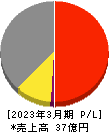 日本製麻 損益計算書 2023年3月期 日本製麻 損益計算書 2023年3月期
