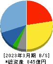 メイテックグループホールディングス 貸借対照表 2023年3月期