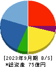 グッドライフカンパニー 貸借対照表 2023年9月期