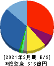 あかつき本社 貸借対照表 2021年3月期