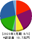 三菱HCキャピタル 貸借対照表 2023年3月期 三菱HCキャピタル 貸借対照表 2023年3月期