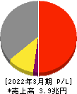 三菱ケミカルグループ 損益計算書 2022年3月期