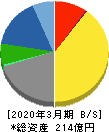 フジ日本精糖 貸借対照表 2020年3月期
