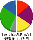 日本製紙グループ本社 貸借対照表 2010年3月期