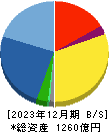 ＭＣＪ 貸借対照表 2023年12月期