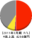 日本軽金属 損益計算書 2011年3月期