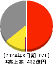日本カーバイド工業 損益計算書 2024年3月期