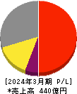 未来工業 損益計算書 2024年3月期