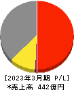 東京計器 損益計算書 2023年3月期