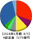 兼松 貸借対照表 2024年6月期