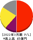 オリコン 損益計算書 2022年3月期 オリコン 損益計算書 2022年3月期