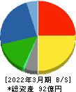 元旦ビューティ工業 貸借対照表 2022年3月期