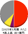 モリ工業 損益計算書 2025年3月期 モリ工業 損益計算書 2025年3月期