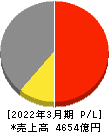 三菱ロジスネクスト 損益計算書 2022年3月期