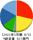 ナカノフドー建設 貸借対照表 2022年3月期