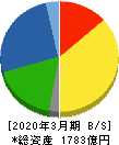 東京製鐵 貸借対照表 2020年3月期