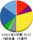 エコモット 貸借対照表 2022年8月期