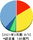 デジタルアーツ 貸借対照表 2021年3月期