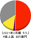 フマキラー 損益計算書 2021年3月期 フマキラー 損益計算書 2021年3月期