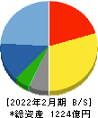 西松屋チェーン 貸借対照表 2022年2月期 西松屋チェーン 貸借対照表 2022年2月期