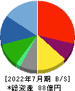 バルニバービ 貸借対照表 2022年7月期