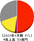 フレクト 損益計算書 2023年3月期 フレクト 損益計算書 2023年3月期